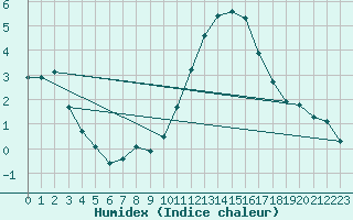 Courbe de l'humidex pour Saffr (44)