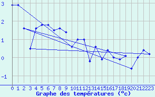 Courbe de tempratures pour Myken
