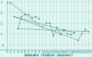 Courbe de l'humidex pour Myken