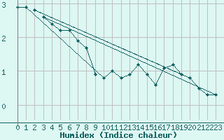 Courbe de l'humidex pour Saint-Laurent-du-Pont (38)