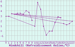 Courbe du refroidissement olien pour Chteaudun (28)