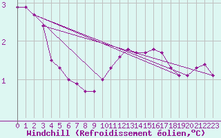 Courbe du refroidissement olien pour San Chierlo (It)