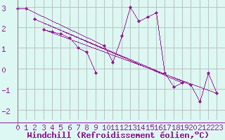 Courbe du refroidissement olien pour Mende - Chabrits (48)