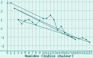 Courbe de l'humidex pour Embrun (05)