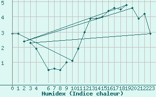 Courbe de l'humidex pour La Molina
