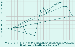 Courbe de l'humidex pour Baccaro