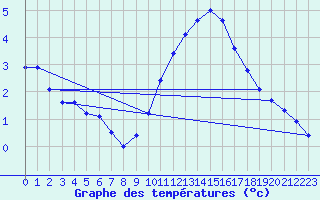 Courbe de tempratures pour Saint-Nazaire-d