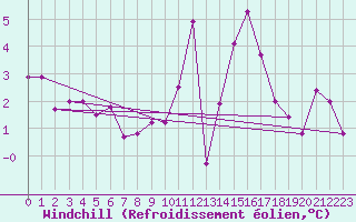 Courbe du refroidissement olien pour Landivisiau (29)