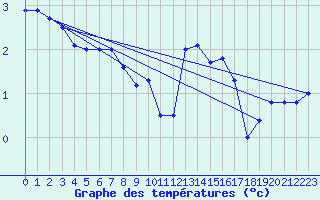 Courbe de tempratures pour Elsenborn (Be)