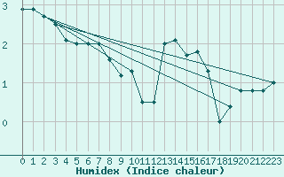 Courbe de l'humidex pour Elsenborn (Be)