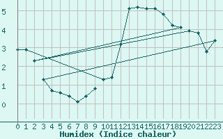 Courbe de l'humidex pour Pinsot (38)