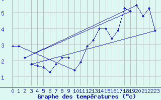 Courbe de tempratures pour Boulmer