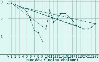 Courbe de l'humidex pour Christnach (Lu)