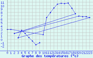 Courbe de tempratures pour Condom (32)