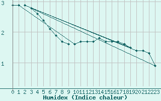 Courbe de l'humidex pour Baruth