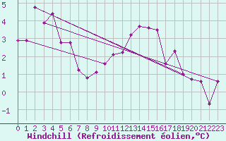 Courbe du refroidissement olien pour Leibstadt