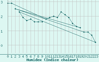 Courbe de l'humidex pour Saint-Etienne (42)