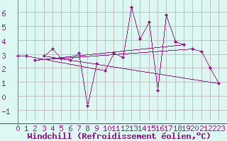 Courbe du refroidissement olien pour Feldkirch