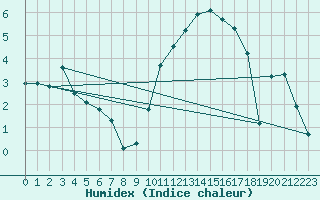 Courbe de l'humidex pour Angers-Marc (49)