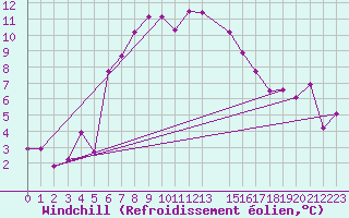Courbe du refroidissement olien pour Alta Lufthavn
