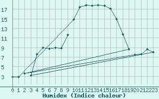 Courbe de l'humidex pour Viljandi