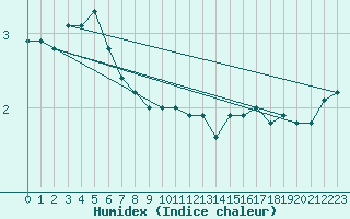 Courbe de l'humidex pour Cimetta