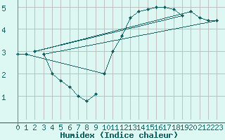 Courbe de l'humidex pour Chivres (Be)