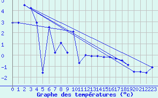 Courbe de tempratures pour Brocken