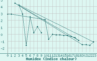 Courbe de l'humidex pour Brocken