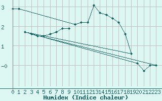 Courbe de l'humidex pour Chieming