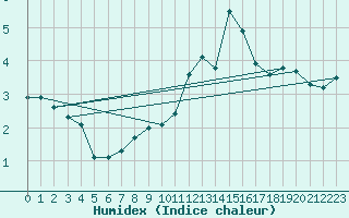 Courbe de l'humidex pour Verngues - Hameau de Cazan (13)