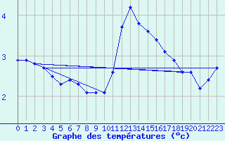 Courbe de tempratures pour Liefrange (Lu)