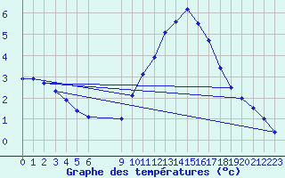 Courbe de tempratures pour Vias (34)