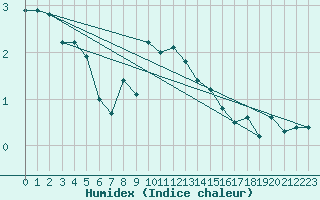 Courbe de l'humidex pour Poysdorf