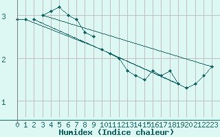 Courbe de l'humidex pour Gaardsjoe