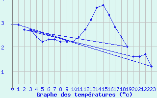 Courbe de tempratures pour Laqueuille (63)