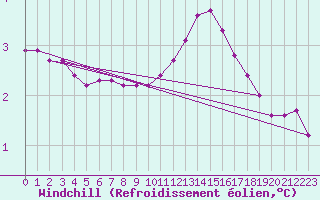 Courbe du refroidissement olien pour Laqueuille (63)