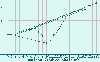 Courbe de l'humidex pour Challes-les-Eaux (73)