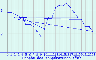 Courbe de tempratures pour Bulson (08)