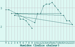 Courbe de l'humidex pour Bulson (08)