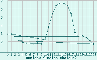 Courbe de l'humidex pour Montroy (17)