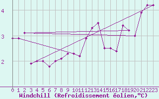 Courbe du refroidissement olien pour Cap de la Hve (76)