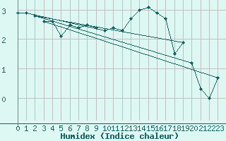 Courbe de l'humidex pour Berg (67)