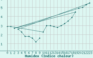 Courbe de l'humidex pour Luedenscheid