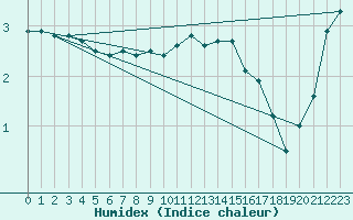 Courbe de l'humidex pour Trier-Petrisberg