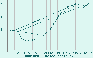 Courbe de l'humidex pour Michelstadt-Vielbrunn