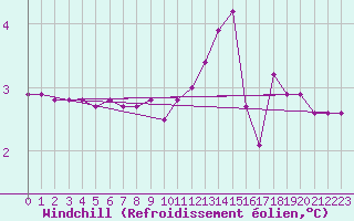 Courbe du refroidissement olien pour Hohrod (68)