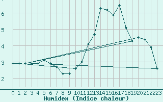 Courbe de l'humidex pour Chatelus-Malvaleix (23)