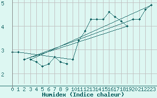 Courbe de l'humidex pour Saint-Goazec (29)