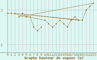 Courbe de la hauteur des vagues pour la bouée 62102